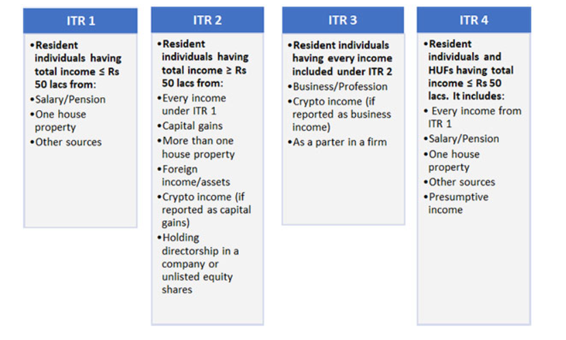 ITR Filing for Shares and Stocks